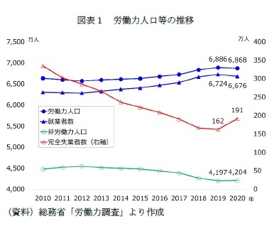 図表１　労働力人口等の推移