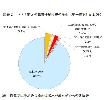 図表２　コロナ前との職業や勤め先の変化（単一選択）