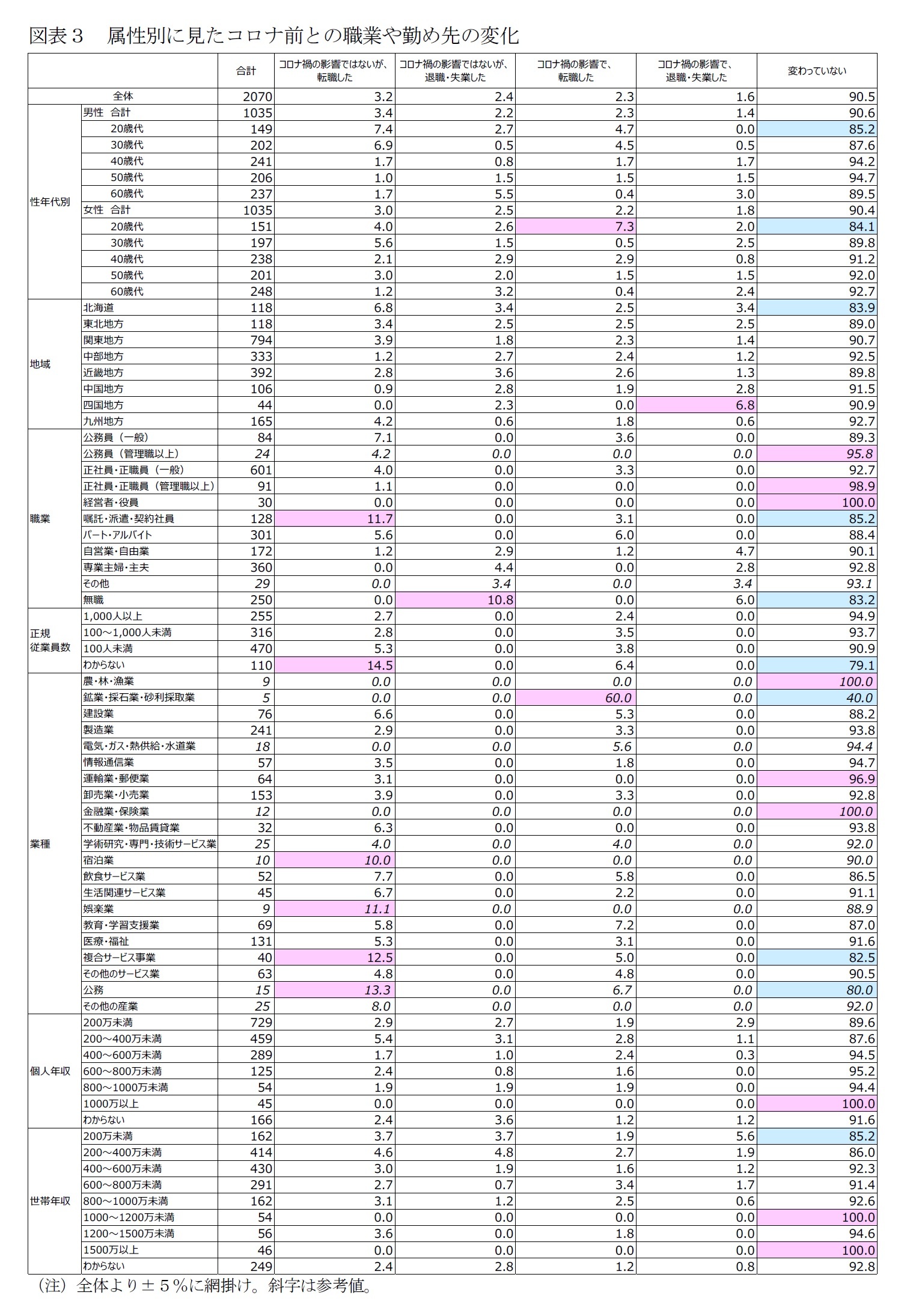 図表３　属性別に見たコロナ前との職業や勤め先の変化