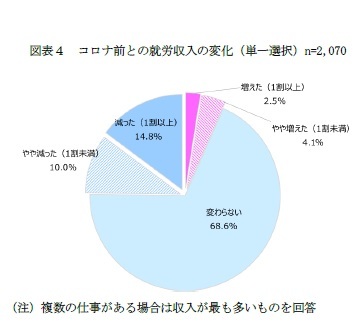 図表4 コロナ前との就労収入の変化(単一選択)