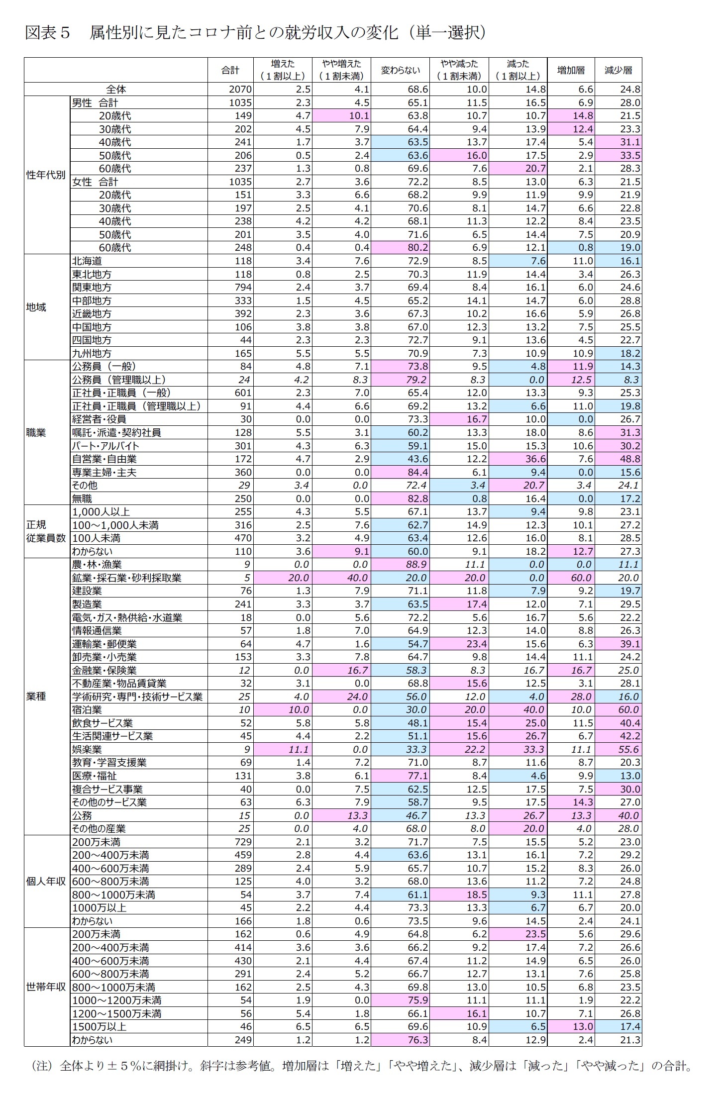 図表５　属性別に見たコロナ前との就労収入の変化（単一選択）