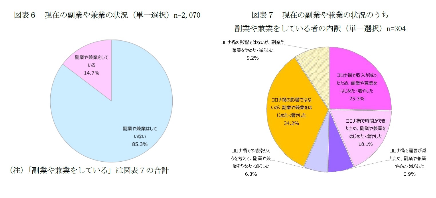 図表６　現在の副業や兼業の状況（単一選択）/図表７　現在の副業や兼業の状況のうち副業や兼業をしている者の内訳（単一選択）