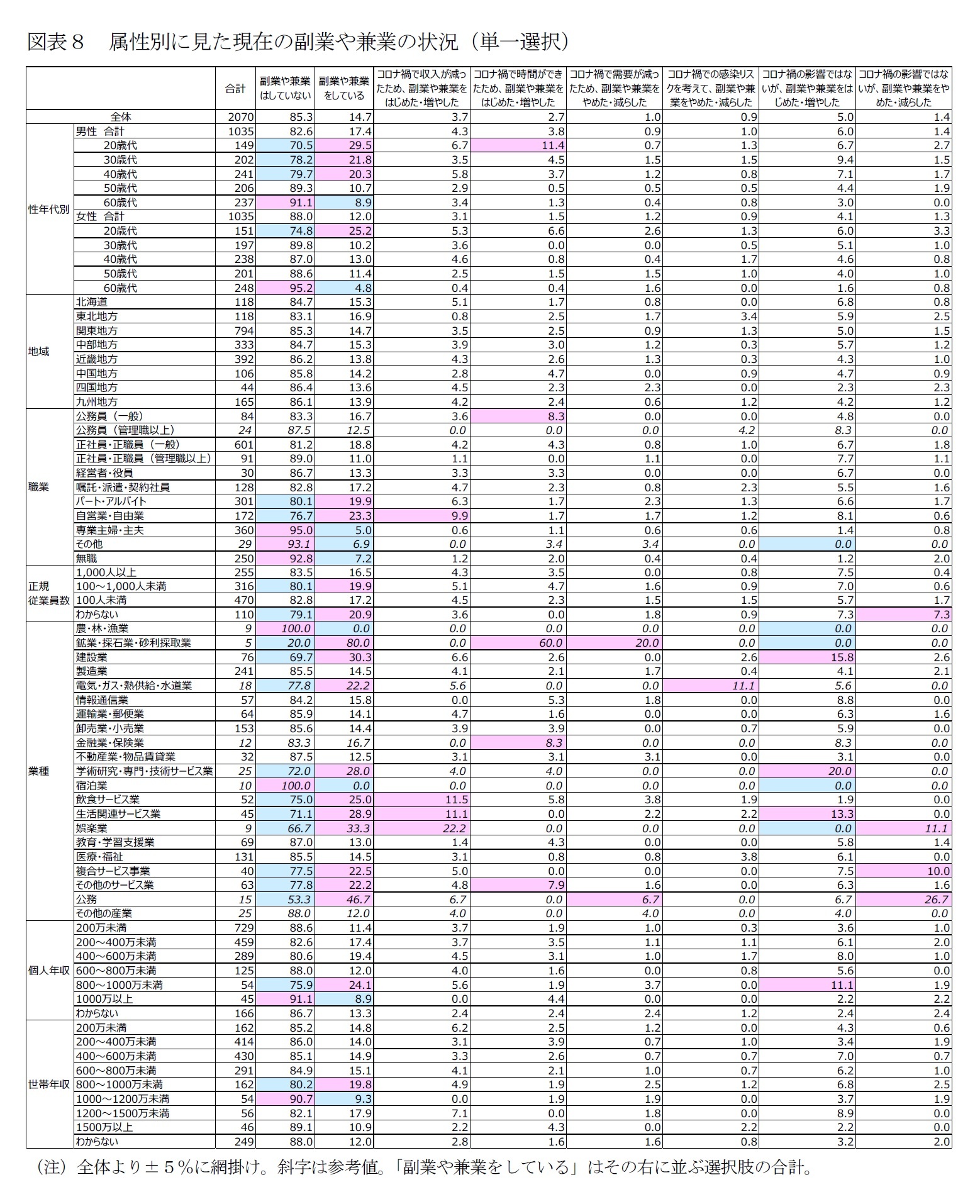 図表８　属性別に見た現在の副業や兼業の状況（単一選択）