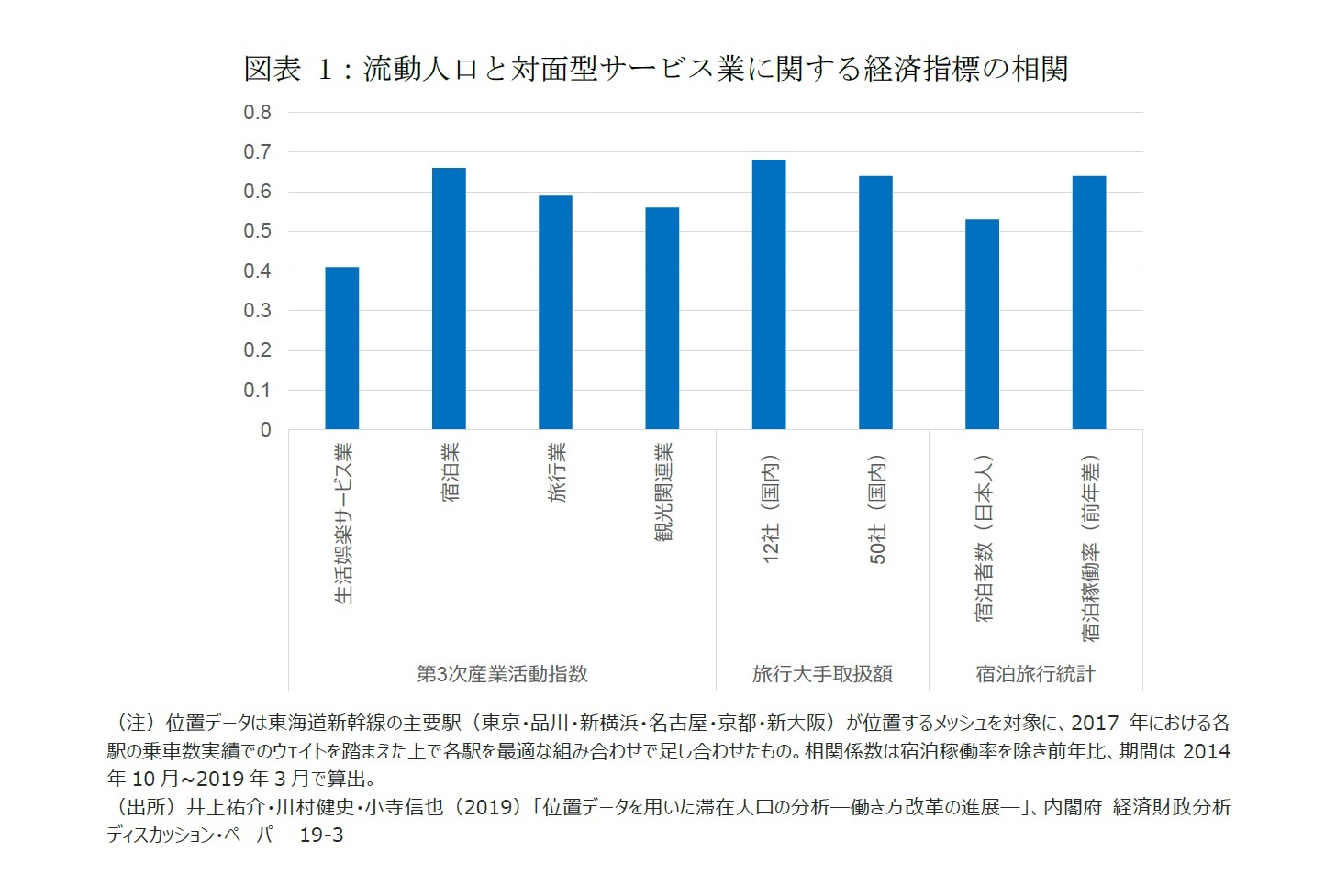 図表1:流動人口と対面型サービス業に関する経済指標の相関