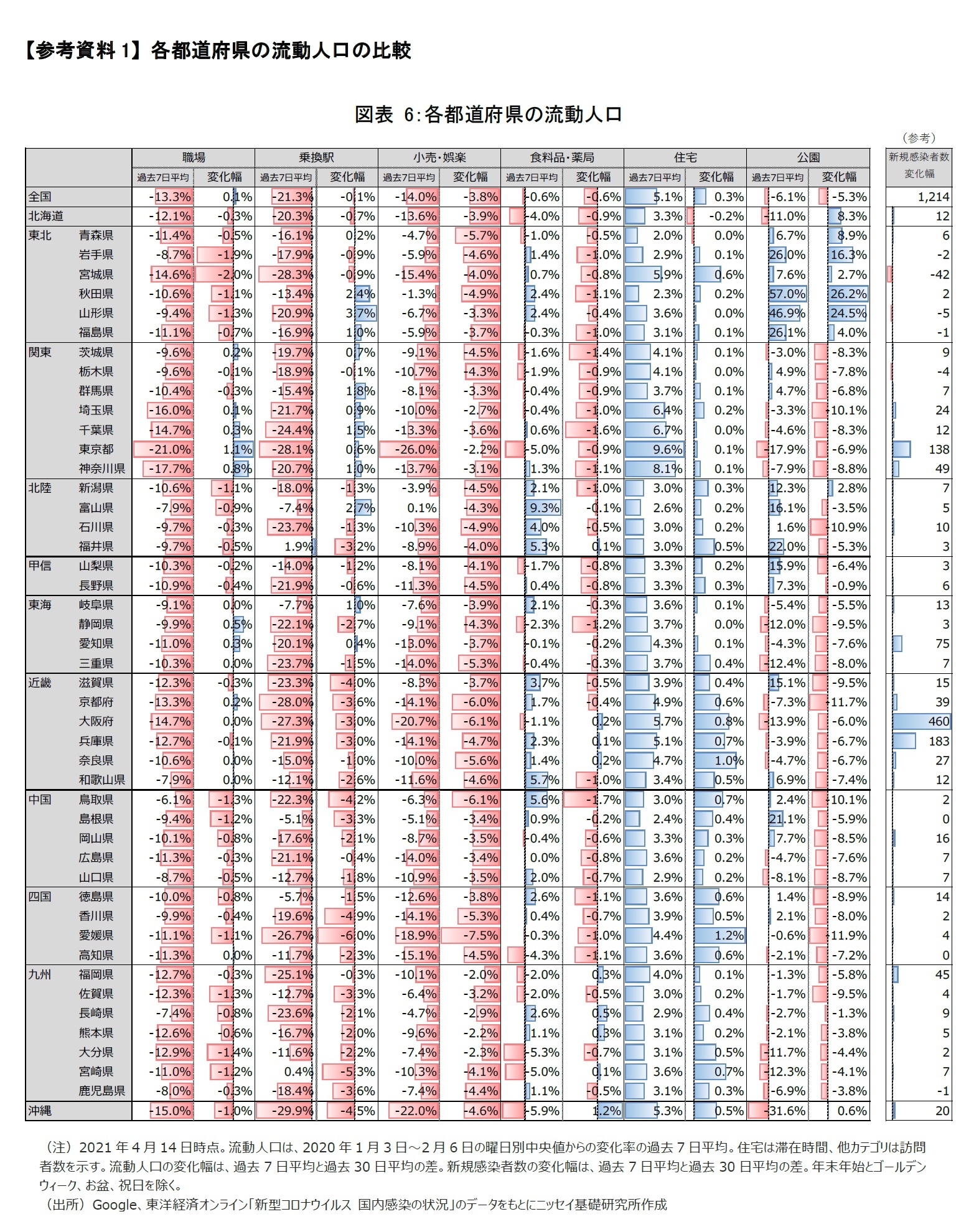 【参考資料1】 各都道府県の流動人口の比較 図表 6:各都道府県の流動人口