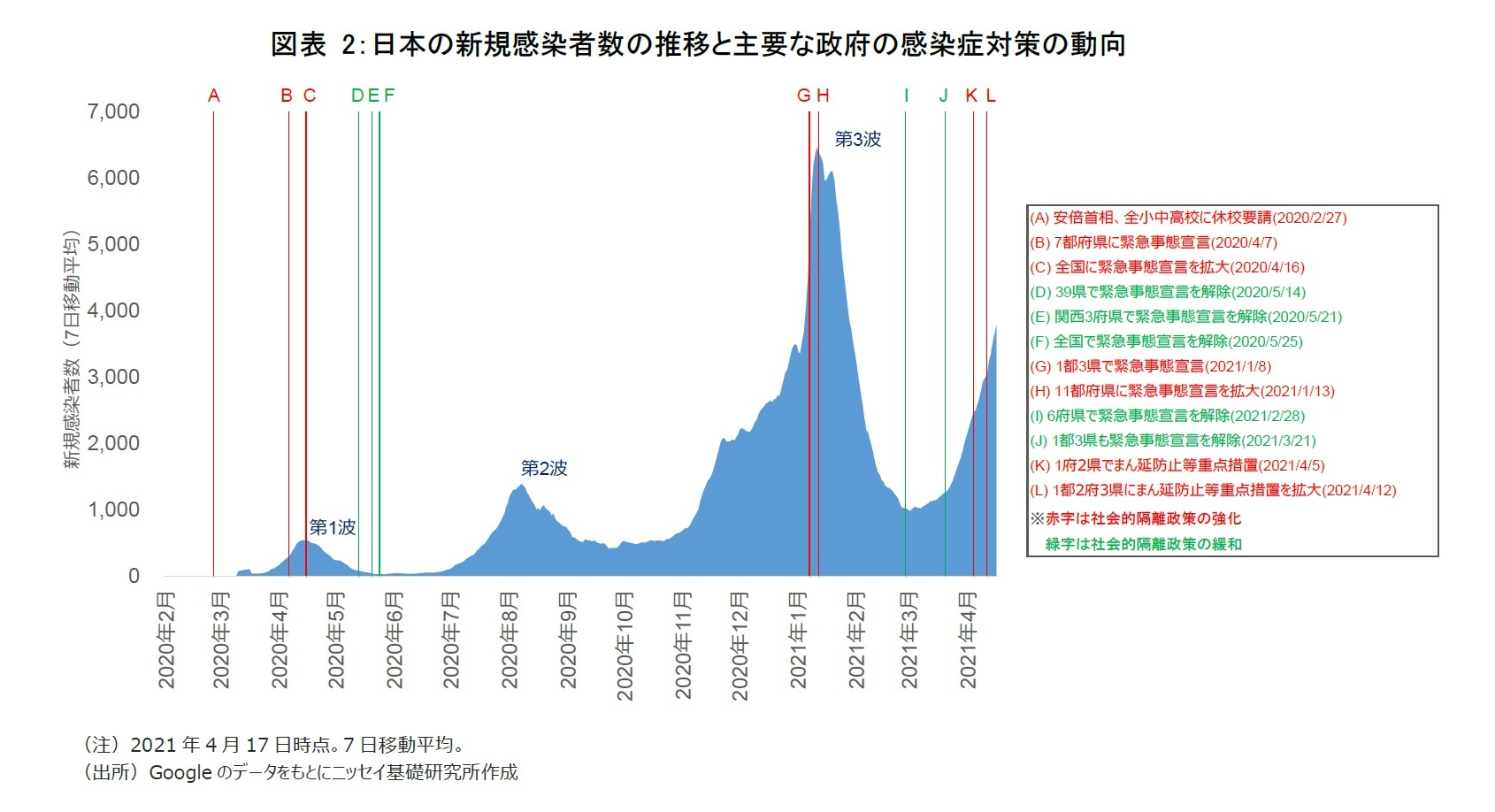 図表2：日本の新規感染者数の推移と主要な政府の感染症対策の動向