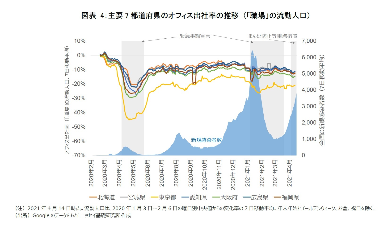 図表4：主要7都道府県のオフィス出社率の推移 （「職場」の流動人口）