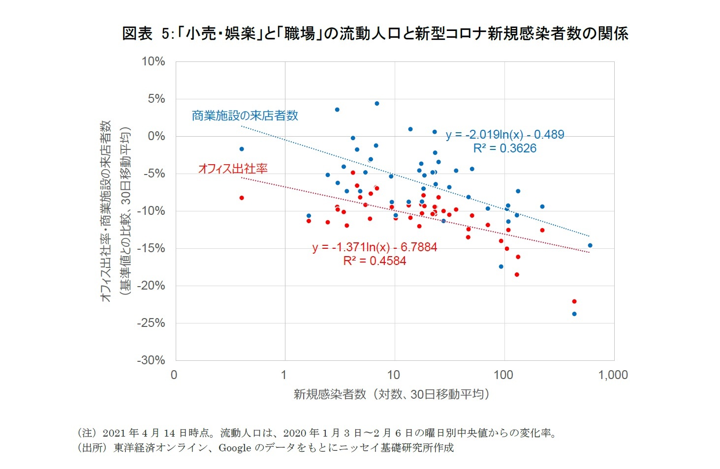 図表5:「小売・娯楽」と「職場」の流動人口と新型コロナ新規感染者数の関係
