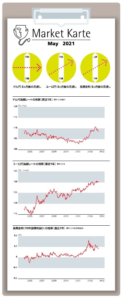 為替・金利 3ヶ月後の見通し