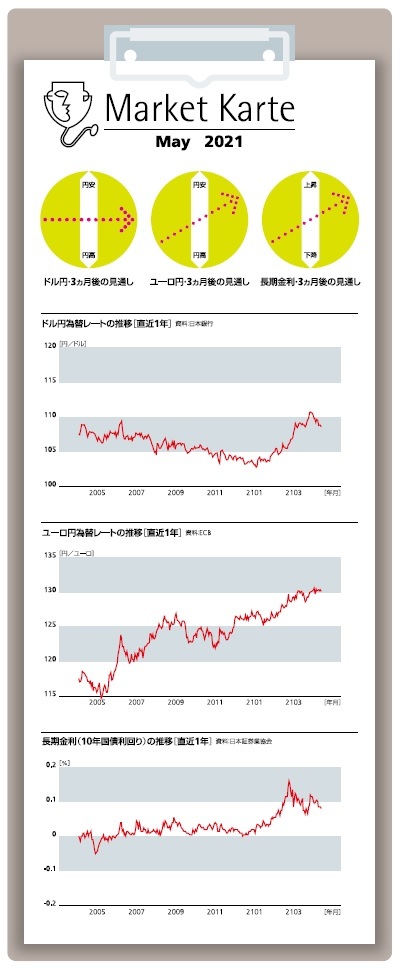 為替・金利　3ヶ月後の見通し