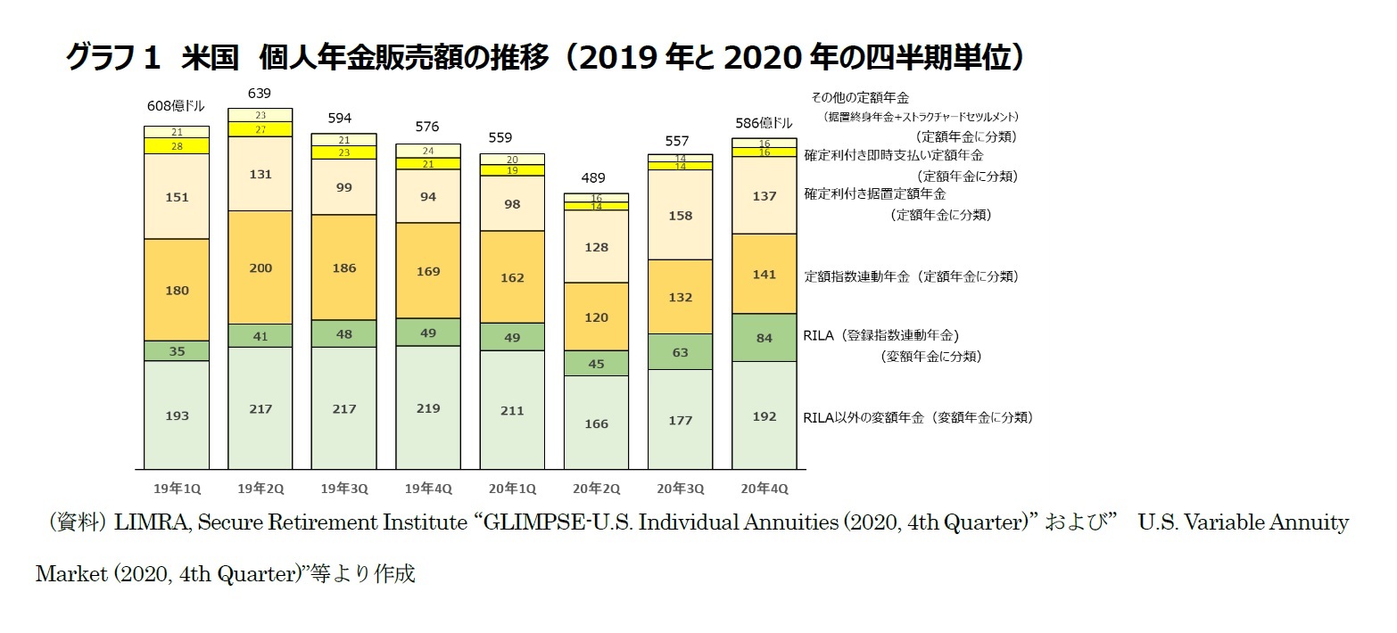 グラフ1　米国　個人年金販売額の推移（2019年と2020年の四半期単位）