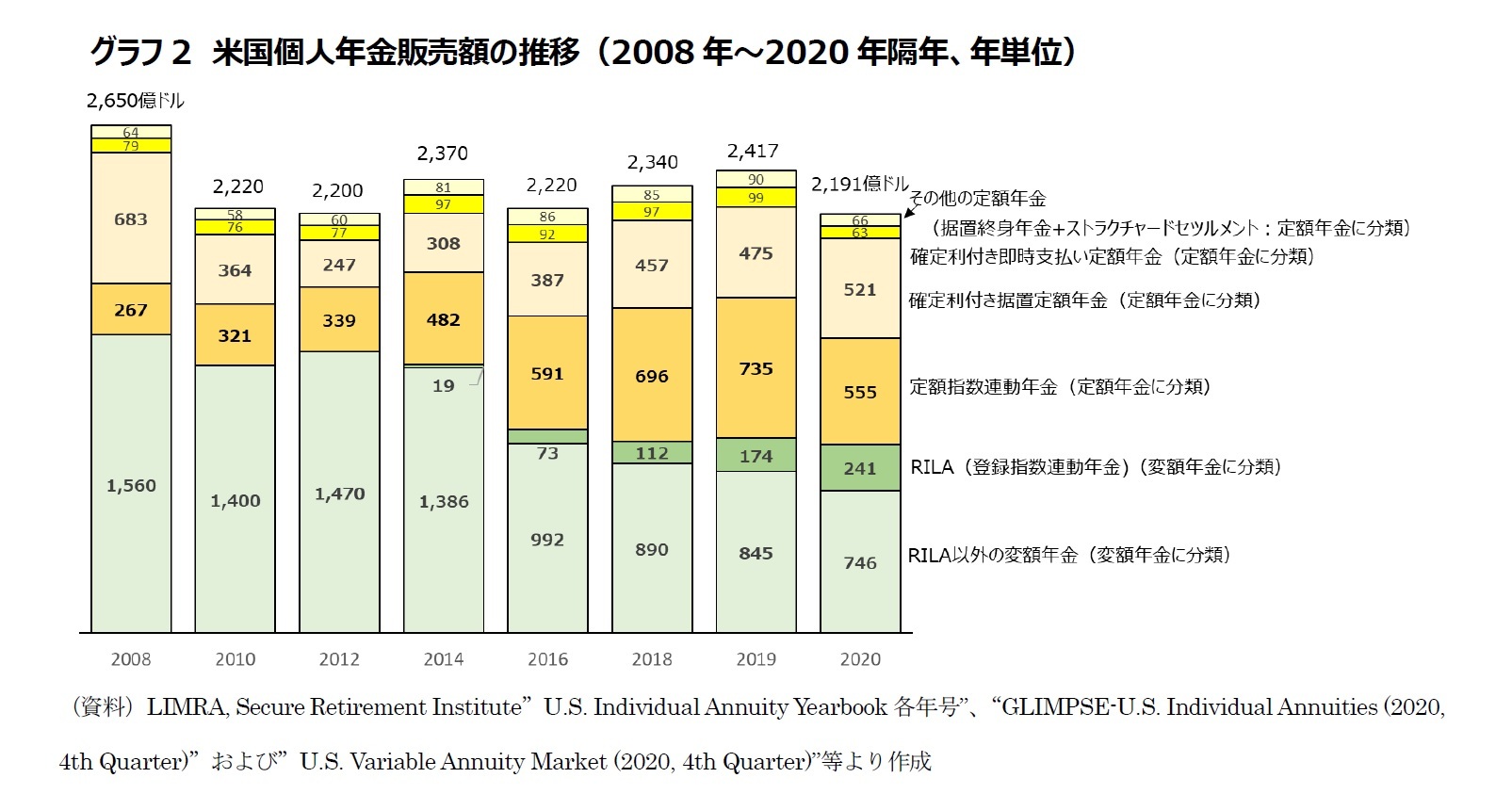 グラフ2　米国個人年金販売額の推移（2008年～2020年隔年、年単位）