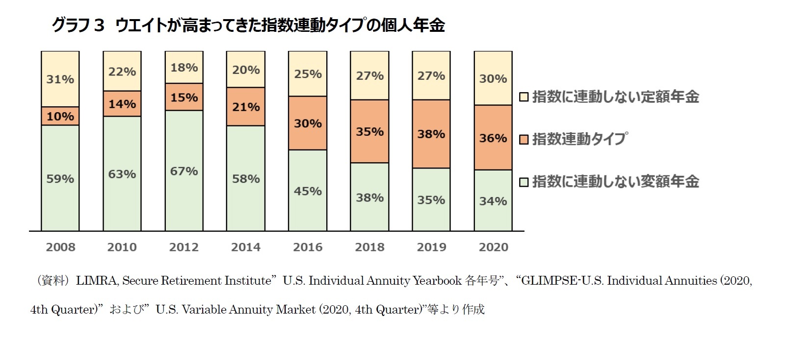 　グラフ3　ウエイトが高まってきた指数連動タイプの個人年金