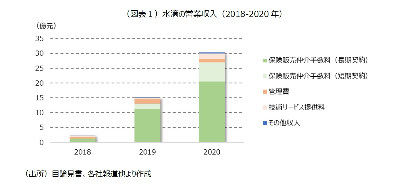 （図表１）水滴の営業収入（2018-2020 年）