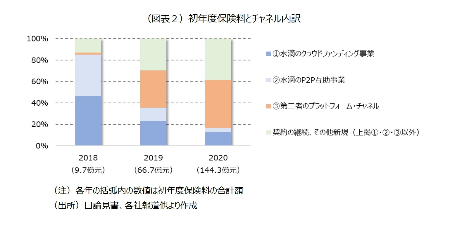 （図表２）初年度保険料とチャネル内訳