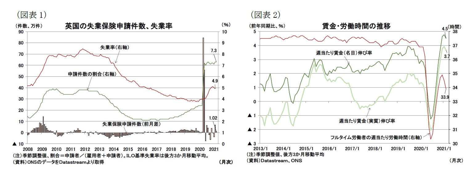 （図表1）英国の失業保険申請件数、失業率/（図表2）賃金・労働時間の推移