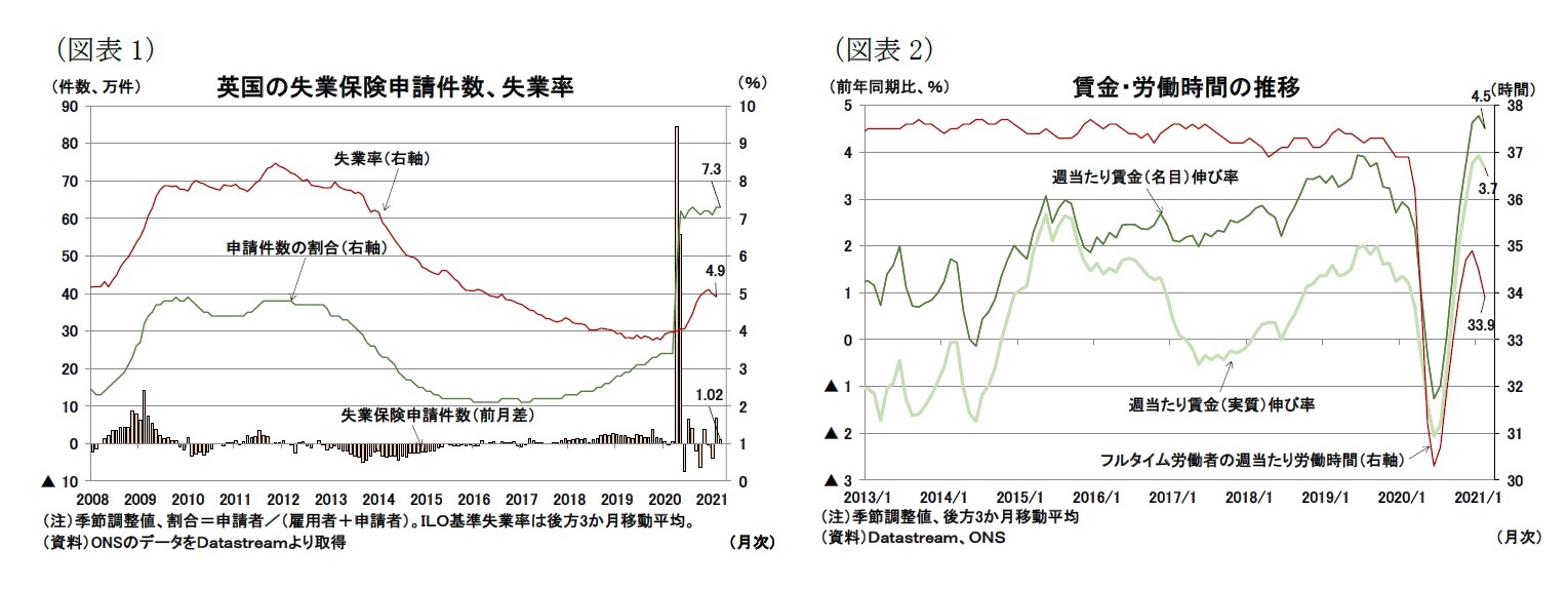 (図表1)英国の失業保険申請件数、失業率/(図表2)賃金・労働時間の推移