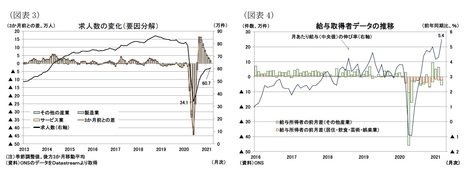 （図表3）求人数の変化（要因分解）/（図表4）給与取得者データの推移