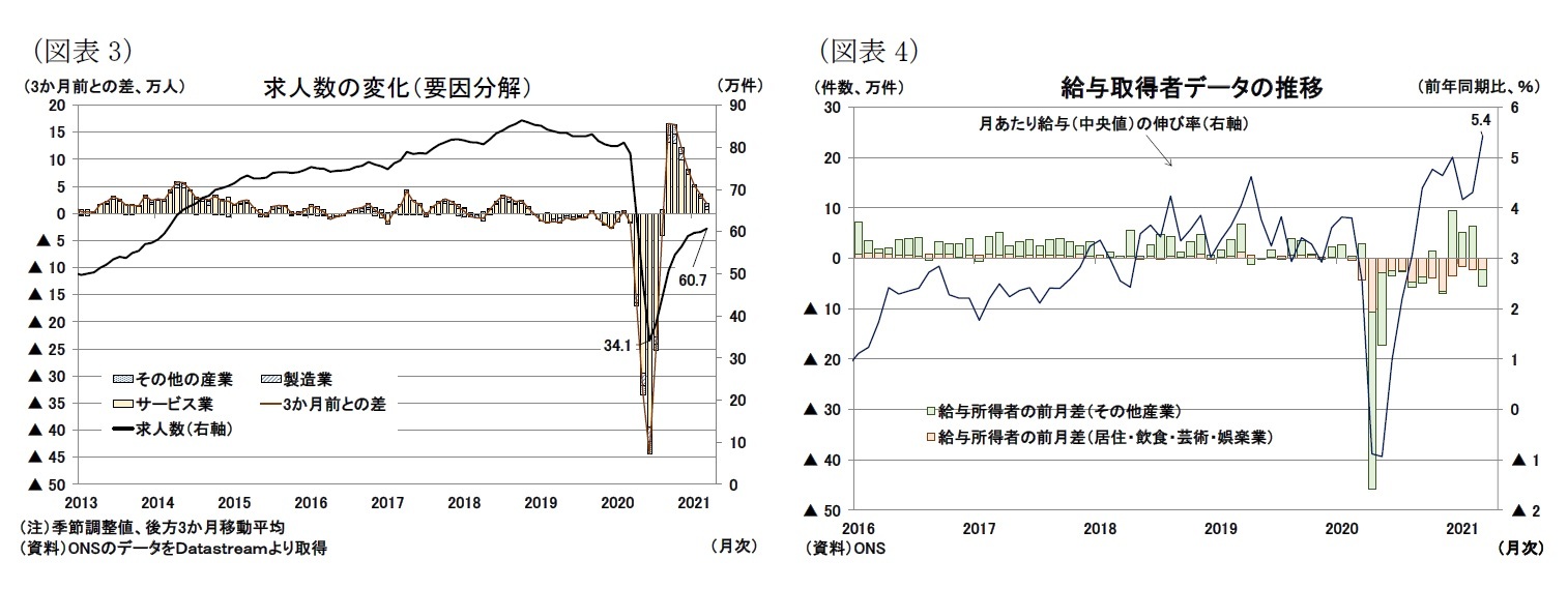 (図表3)求人数の変化(要因分解)/(図表4)給与取得者データの推移