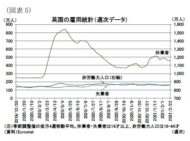 （図表5）英国の雇用統計（週次データ）