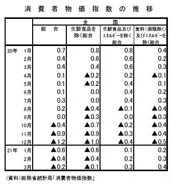 消費者物価指数の推移