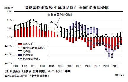 消費者物価指数(生鮮食品除く、全国)の要因分解
