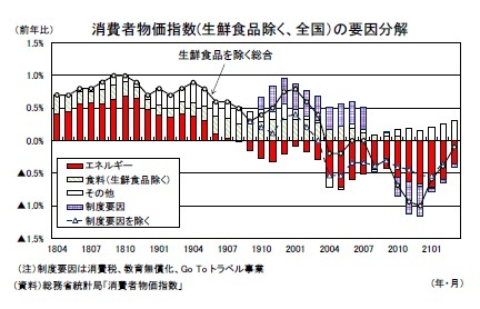 消費者物価指数(生鮮食品除く、全国）の要因分解