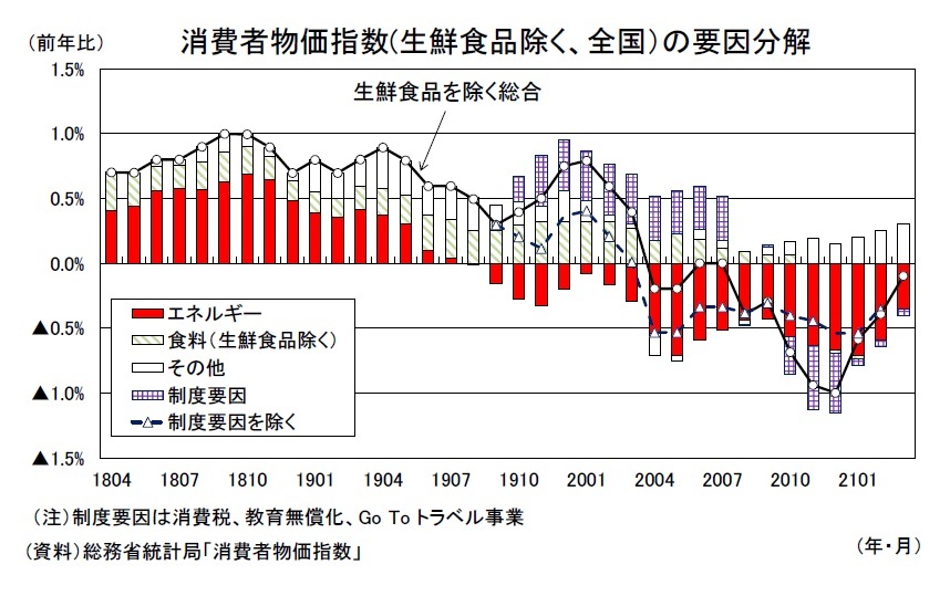 消費者物価（全国21年3月）－コアCPI上昇率は4月にはプラス転化