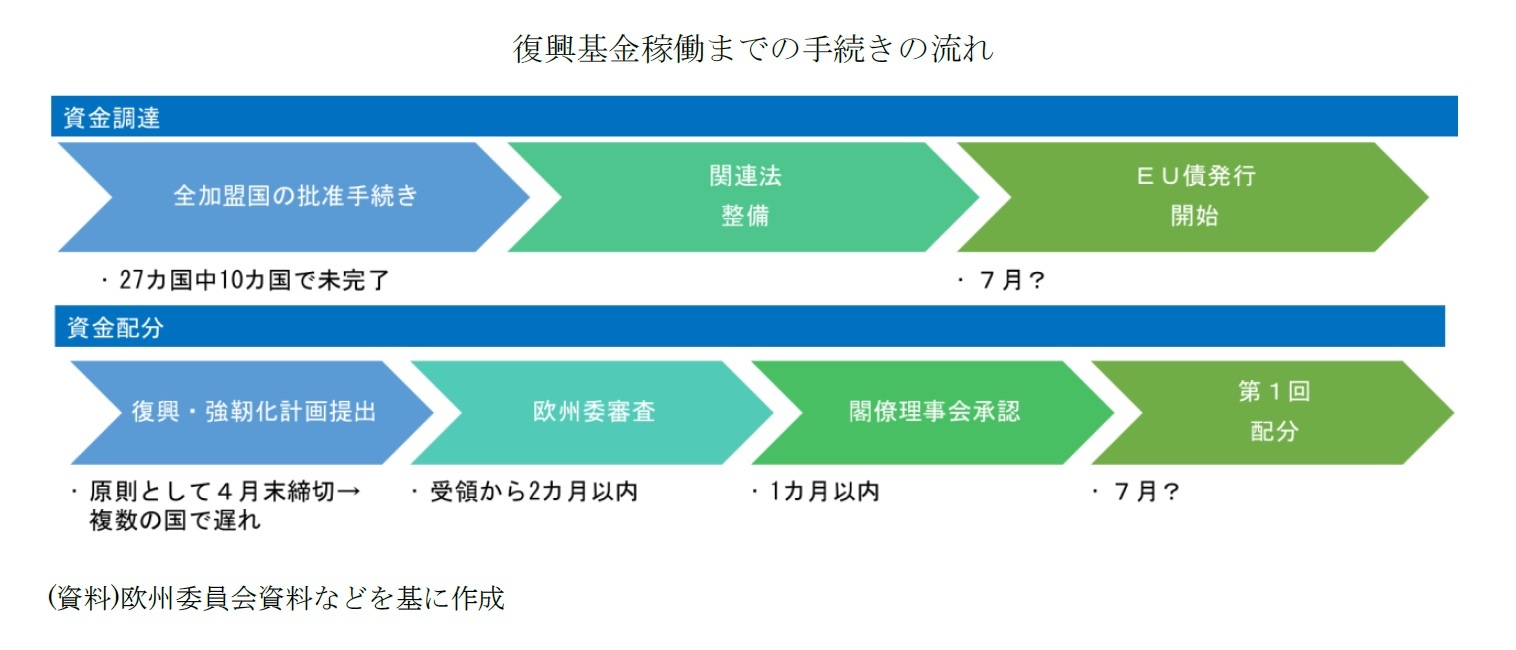 復興基金稼働までの手続きの流れ