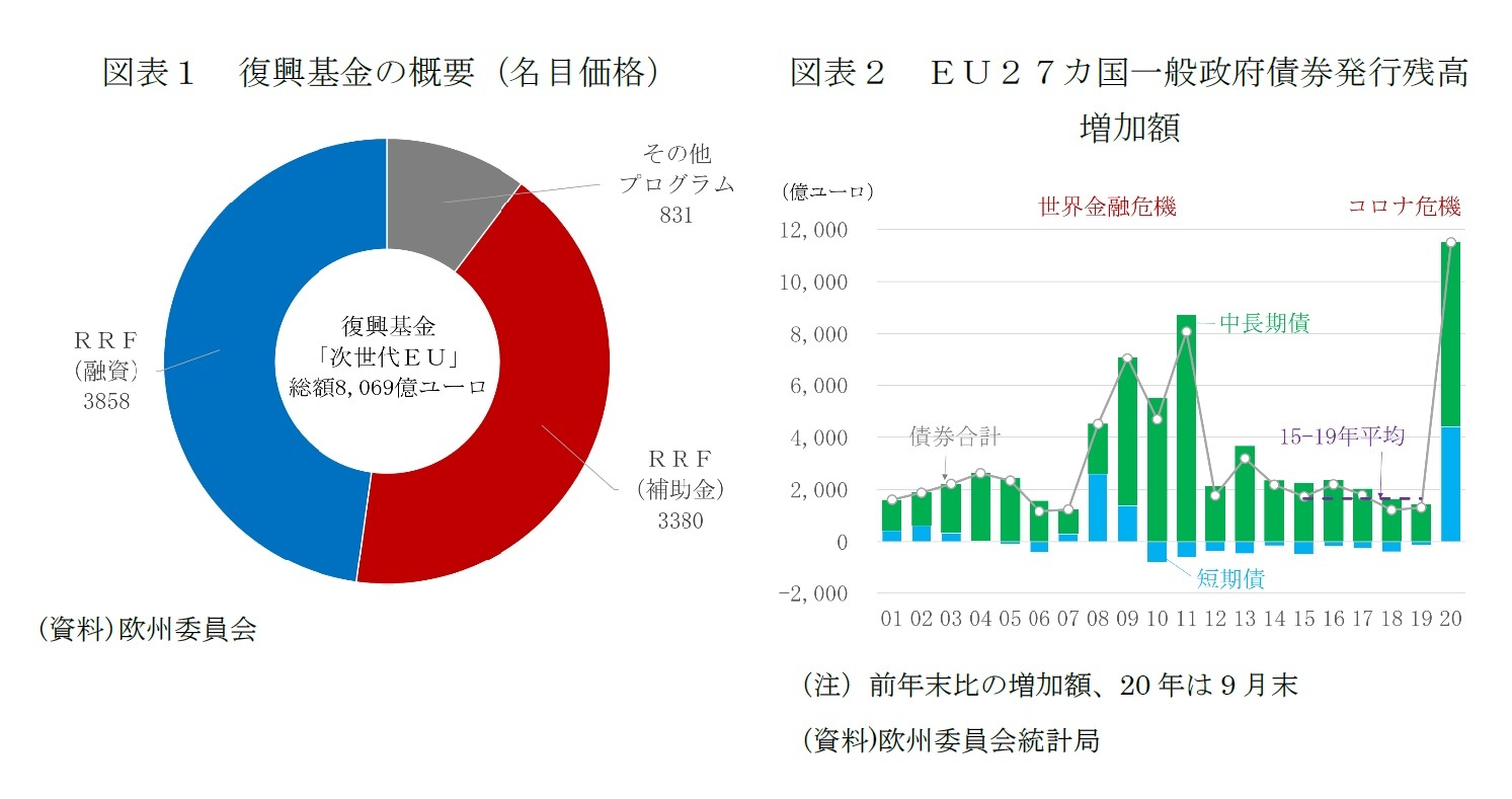 図表1 復興基金の概要(名目価格)/図表2 EU27カ国一般政府債券発行残高増加額