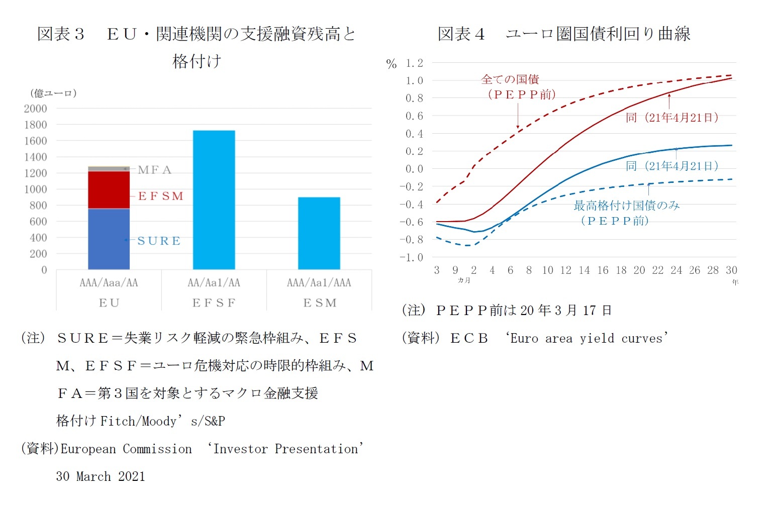 図表３ ＥＵ・関連機関の支援融資残高と格付け/図表４ ユーロ圏国債利回り曲線