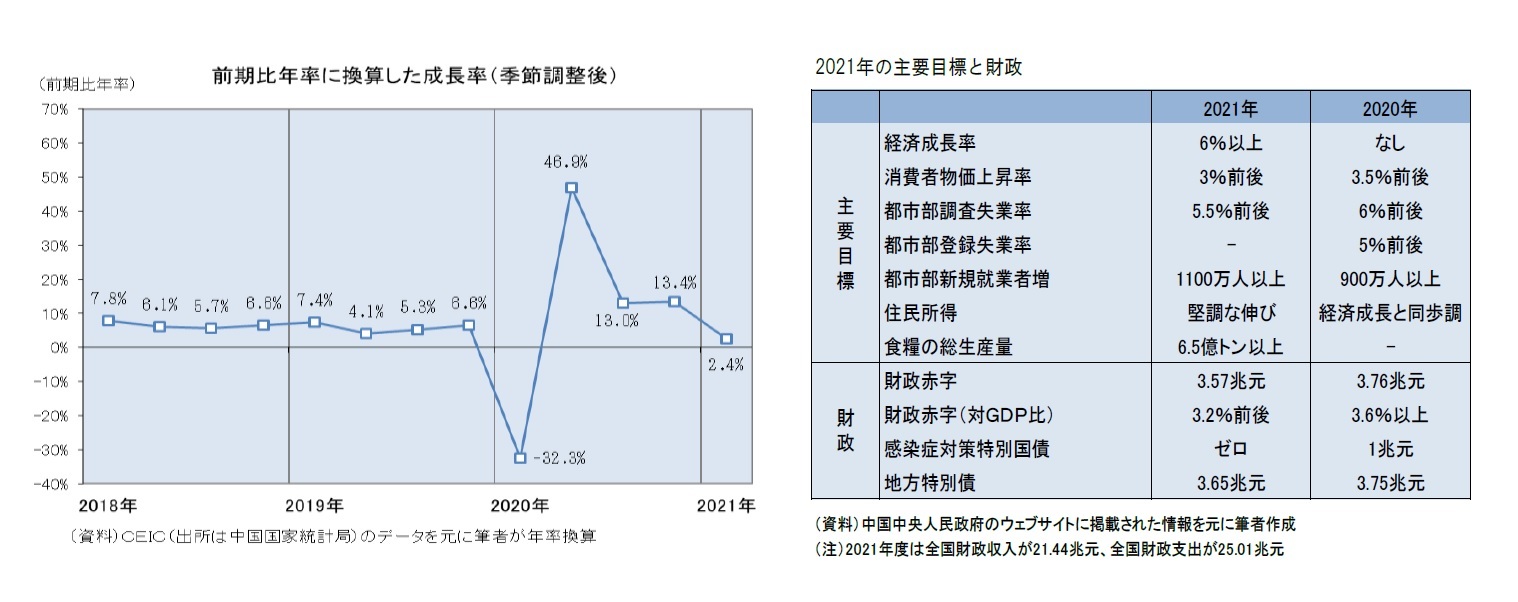 前期比年率に換算下成長率(季節調整後)/2021年の目標と財政