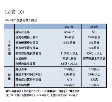 (図表-10)2021年の主要目標と財政