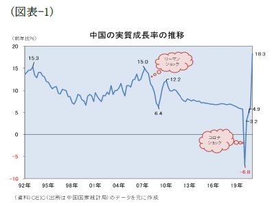 (図表-1)中国の実質成長率の推移