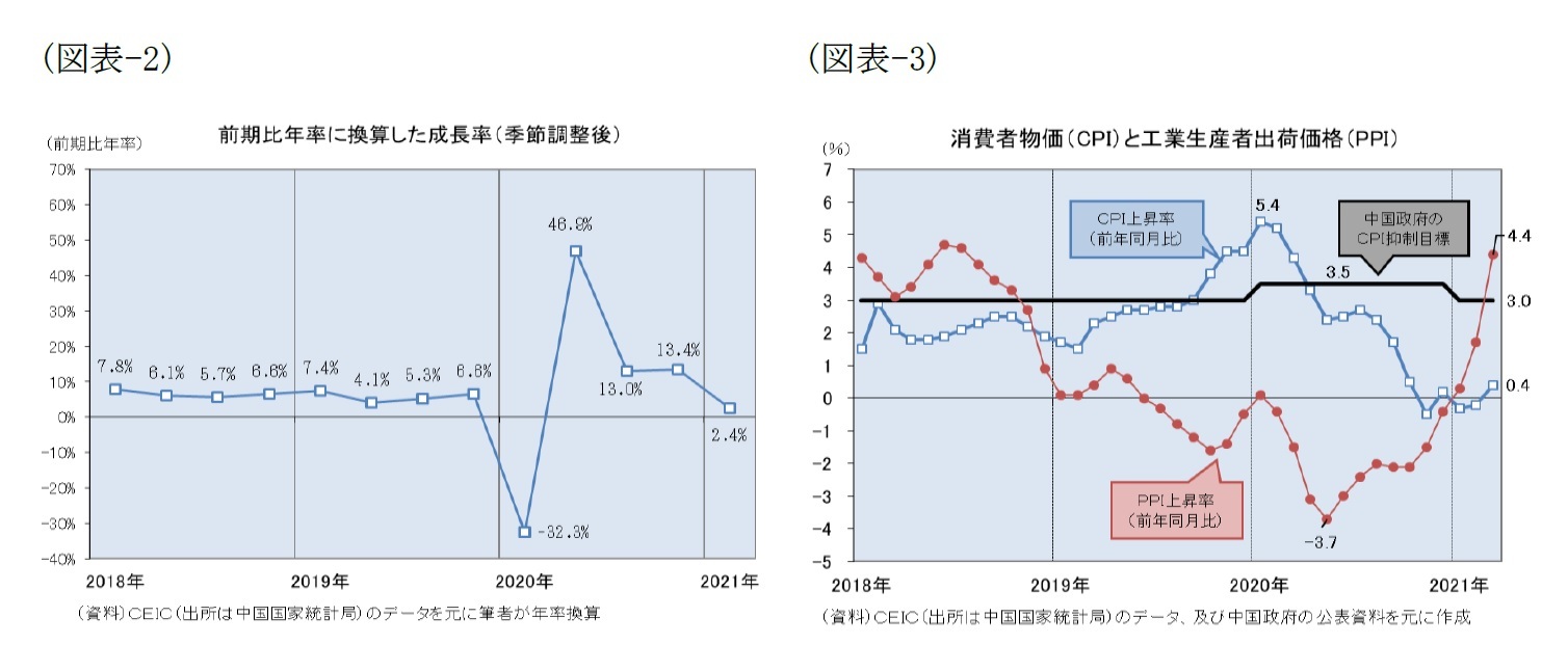 (図表-2)前期比年率に換算下成長率(季節調整後)/(図表-3)消費者物価(CPI)と工業生産者出荷価格(PPI)