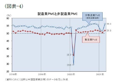 (図表-4)製造業PMIと非製造業PMI