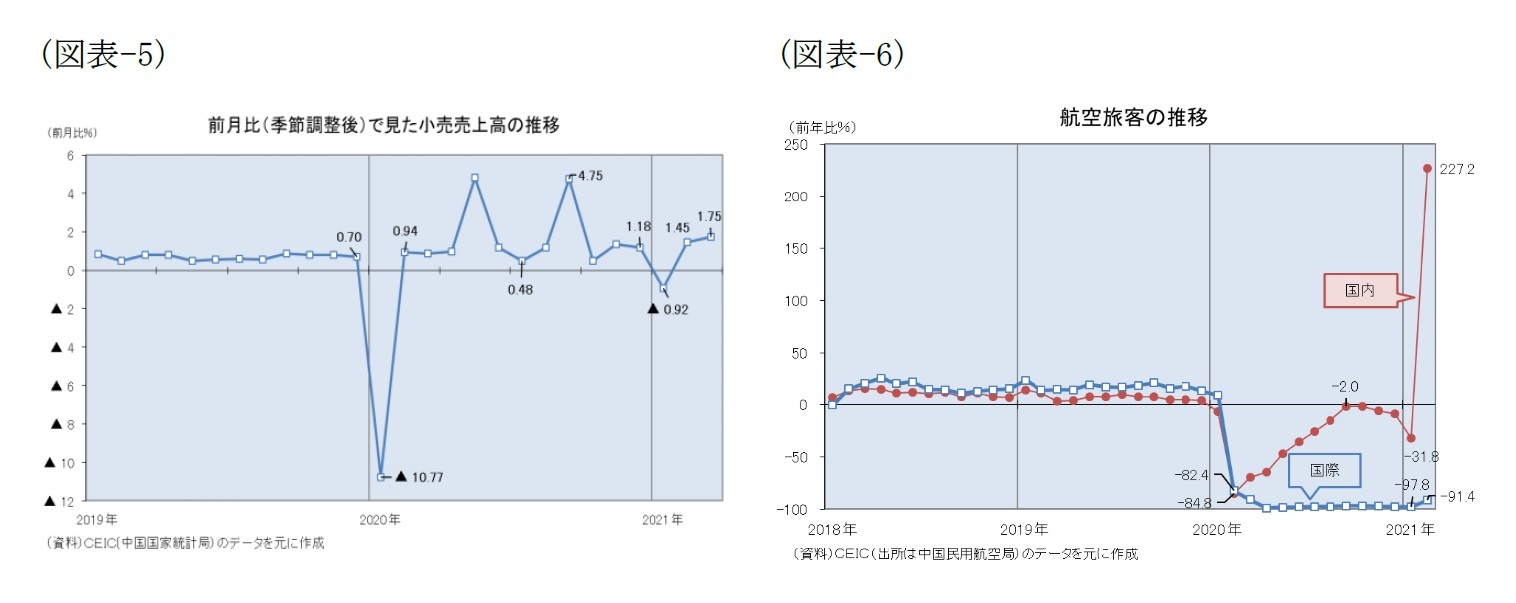 (図表-5)前期比(季節調整後)で見た小売売上高の推移/(図表-6)航空旅客の推移