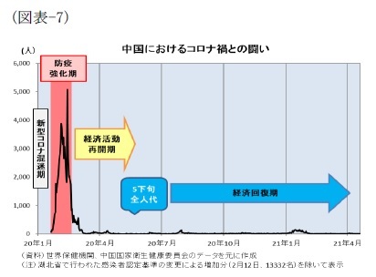 (図表-7)中国におけるコロナ禍との闘い