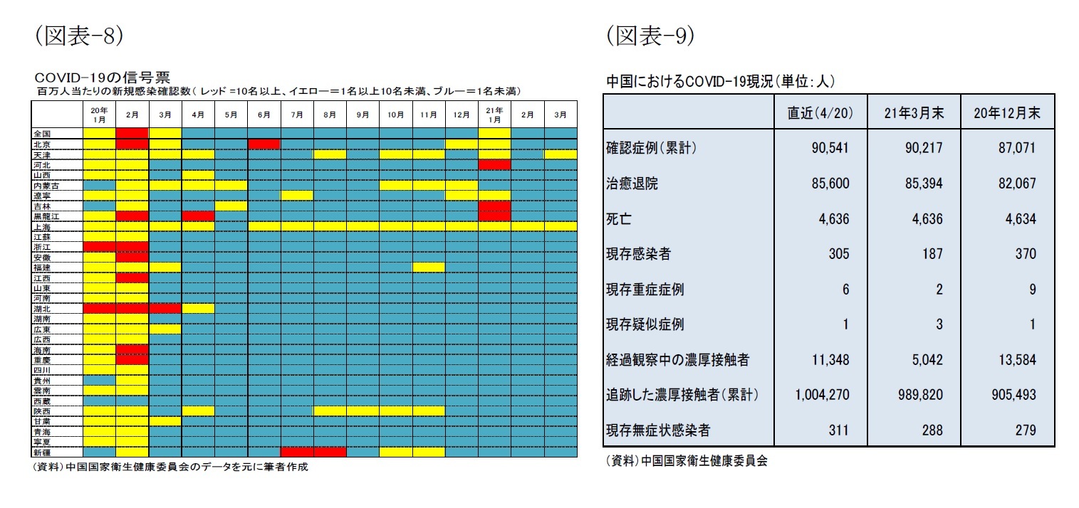(図表-8)COVID-19の信号表/(図表-6)中国におけるCOVID-19現況