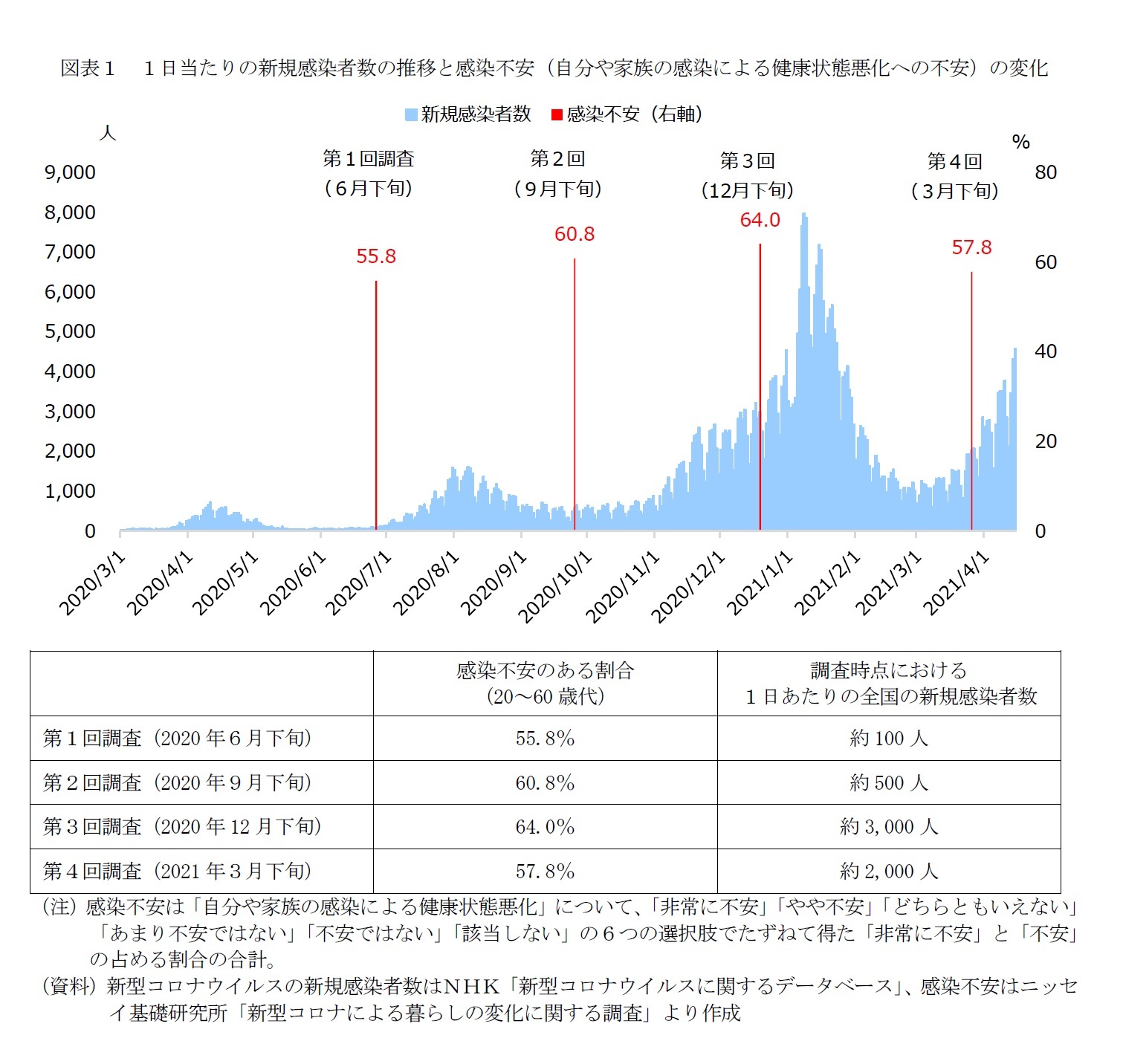 図表１　１日当たりの新規感染者数の推移と感染不安（自分や家族の感染による健康状態悪化への不安）の変化