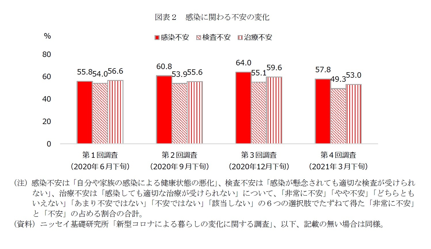 図表２　感染に関わる不安の変化