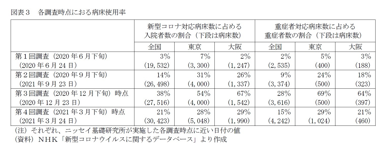図表３　各調査時点におる病床使用率