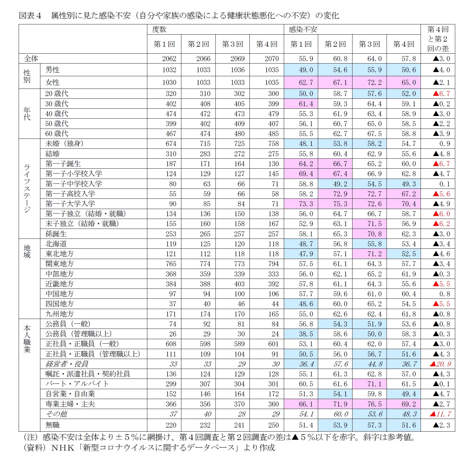 図表４　属性別に見た感染不安（自分や家族の感染による健康状態悪化への不安）の変化