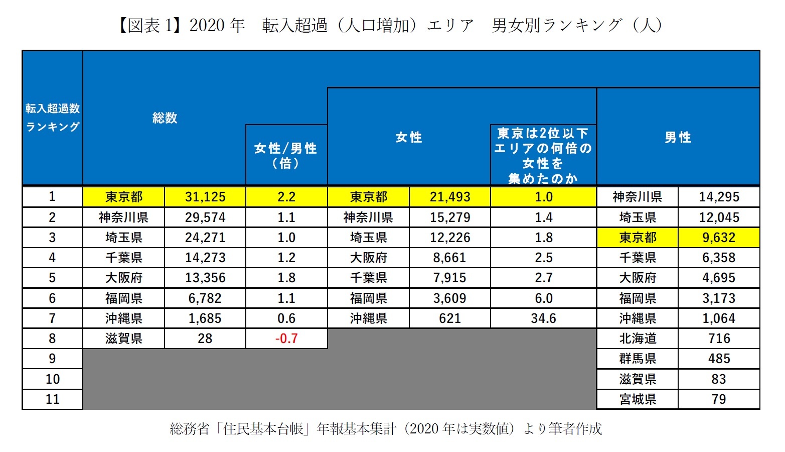 【図表1】2020年　転入超過（人口増加）エリア　男女別ランキング（人）