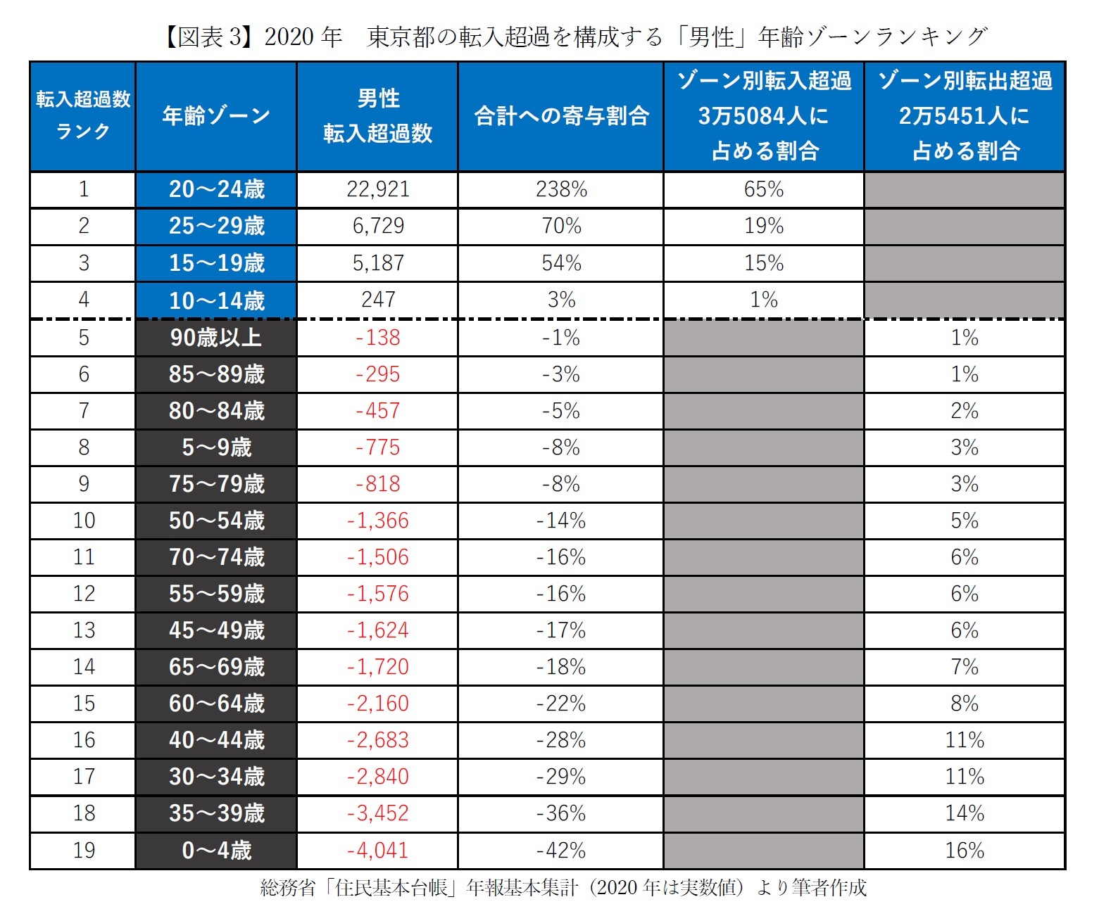 【図表3】2020年　東京都の転入超過を構成する「男性」年齢ゾーンランキング