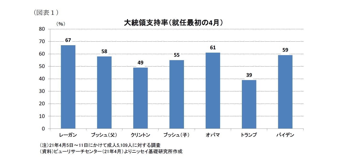 （図表１）大統領支持率（就任最初の4月）