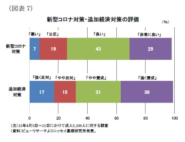 （図表7）新型コロナ対策・追加経済対策の評