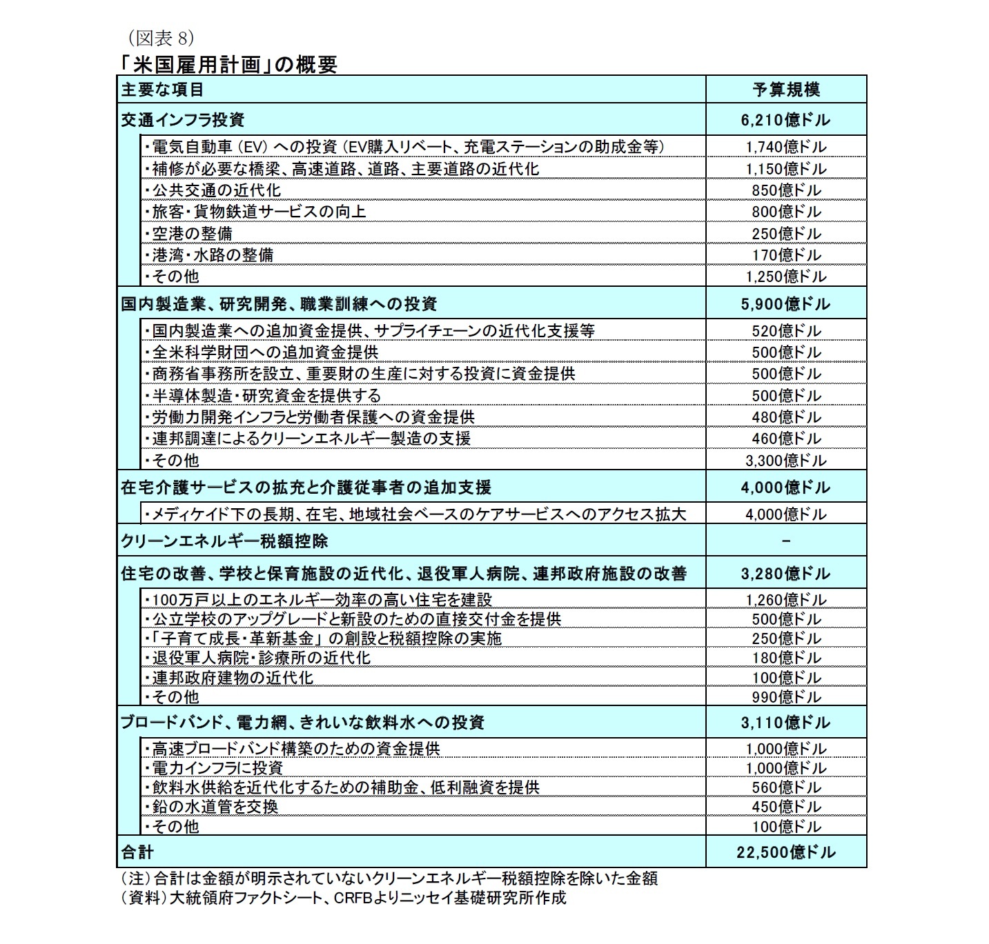 （図表8）「米国雇用計画」の概要