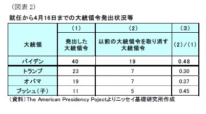 (図表2)就任から4月16日までの大統領令発出状況等