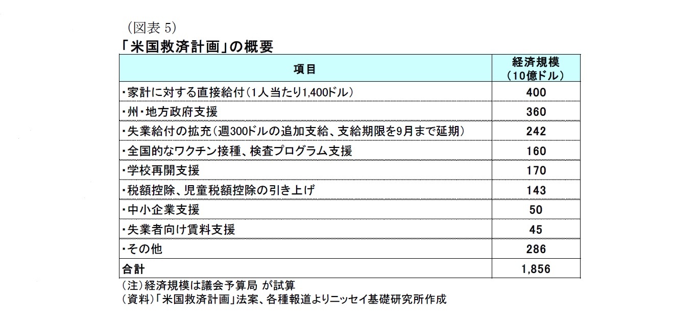 （図表5）「米国救済計画」の概要